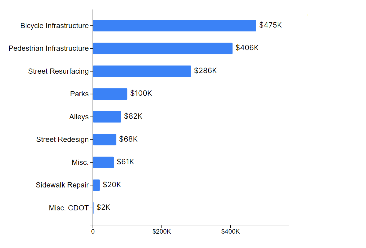 Alder Ward Spending Chart Example